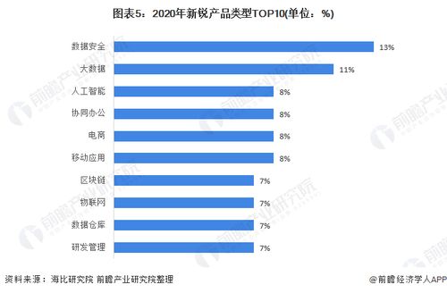2021年中国SaaS行业细分产品竞争格局分析新锐产品聚焦数据安全与大数据软件服务